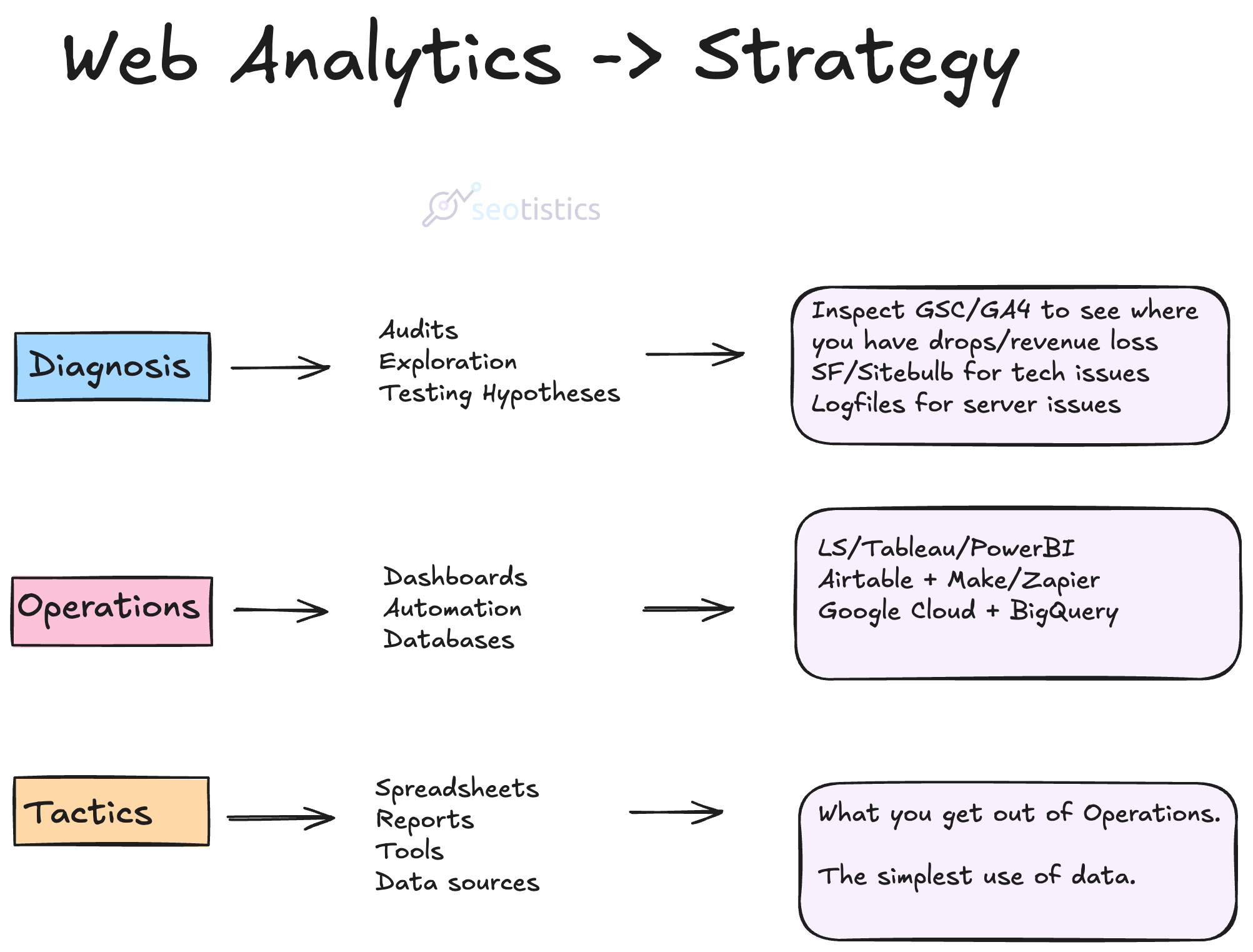 Strategy + Web Analytics: How To Tie Data To Results