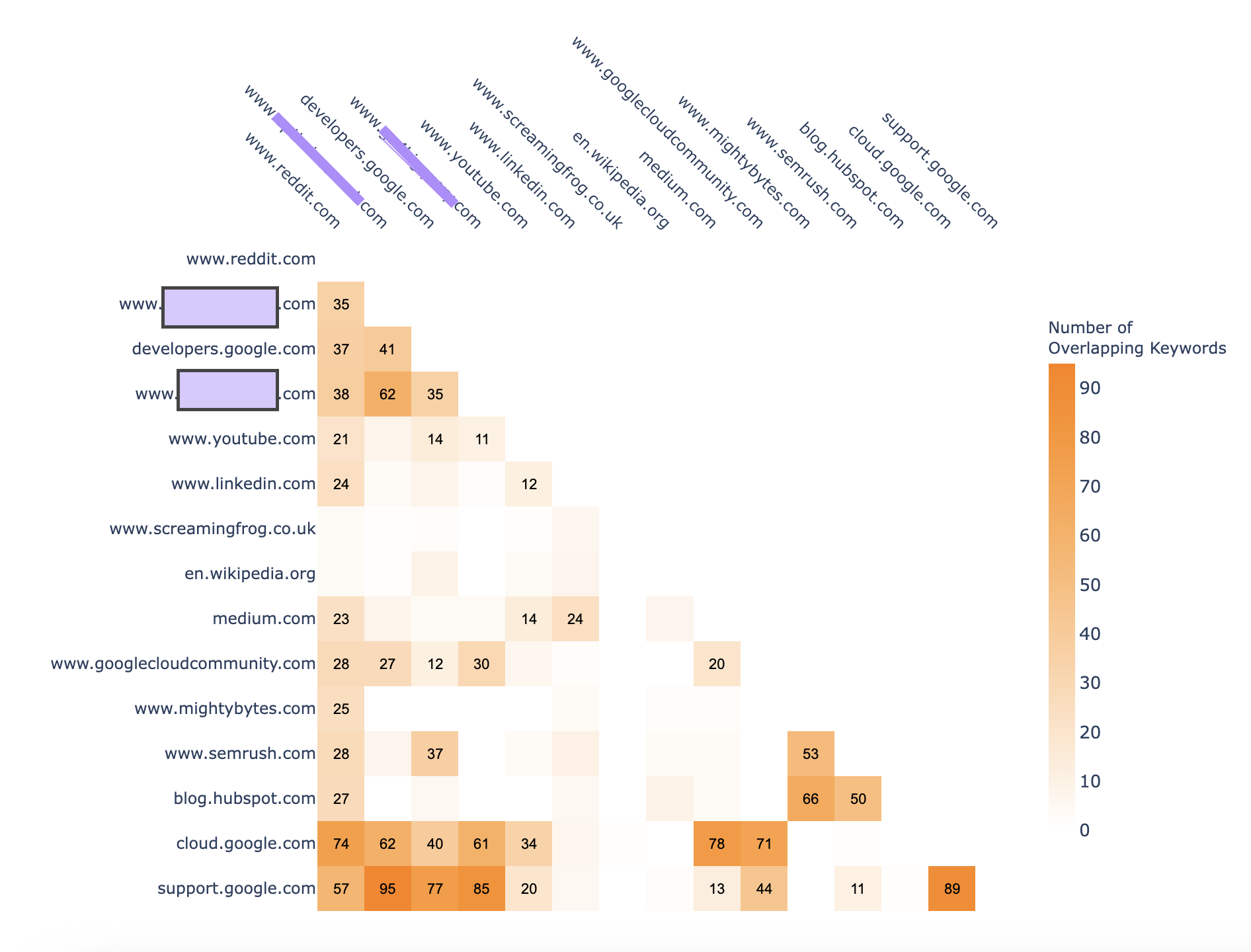 Advanced Data Visualization