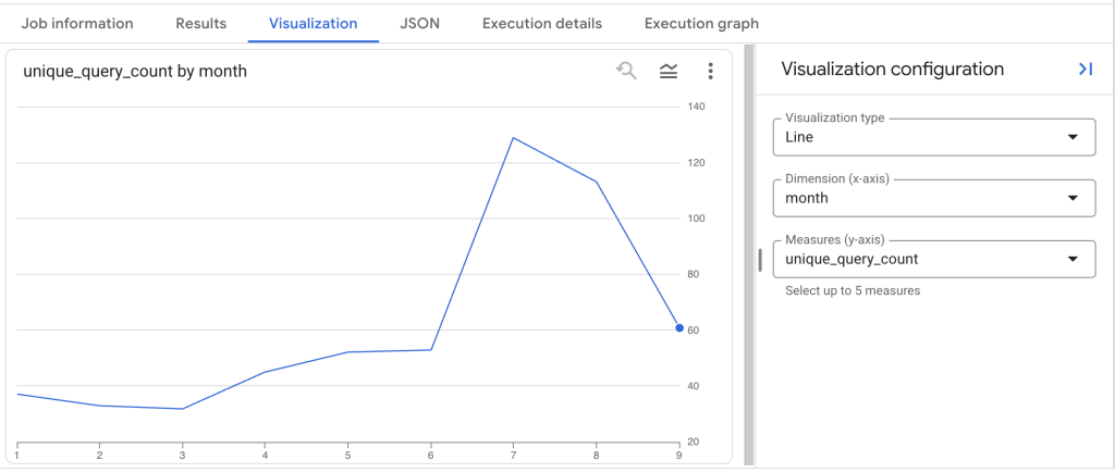 Visualizing unique query count inside BigQuery with Google Search Console data